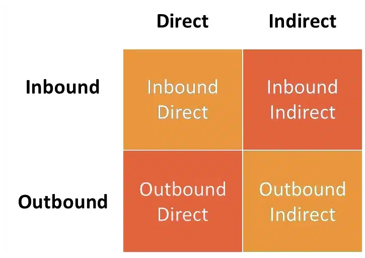 Inbound and outbound sales and marketing matrix