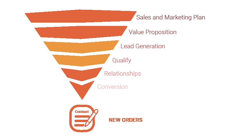Sales and marketing funnel