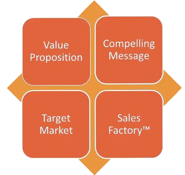 Outsourced sales and marketing strategy diagram