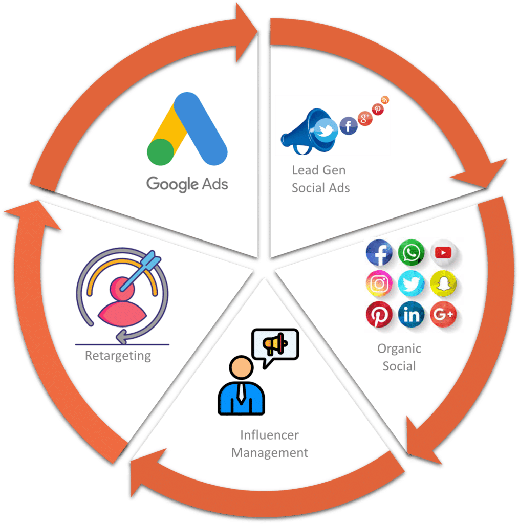 Performance Marketing Solution